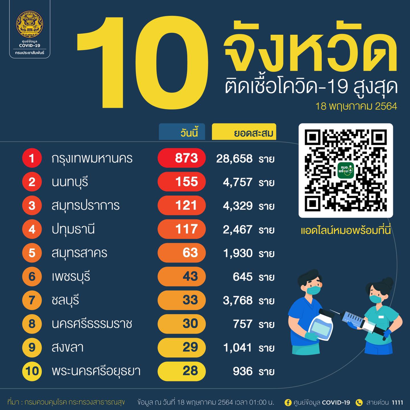 ตัวเลขยังพุ่ง! 10 จังหวัดติดโควิดสูงสุดวันนี้ กทม.ยังมากสุดในประเทศ ตัวเลขยังพุ่ง! 10 จังหวัดติดโควิดสูงสุดวันนี้ กทม.ยังมากสุดในประเทศ