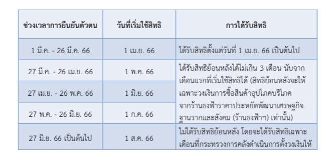 ตรวจสอบบัตรสวัสดิการแห่งรัฐ ล่าสุดยืนยันตัวตนสำเร็จแล้วกว่า 12 ล้านราย!