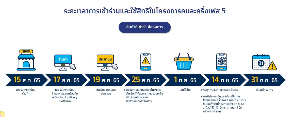 คนละครึ่ง เฟส 5 เปิดยืนยันสิทธิผ่านเป๋าตังพรุ่งนี้ เช็กขั้นตอนทั้งหมดที่นี่!