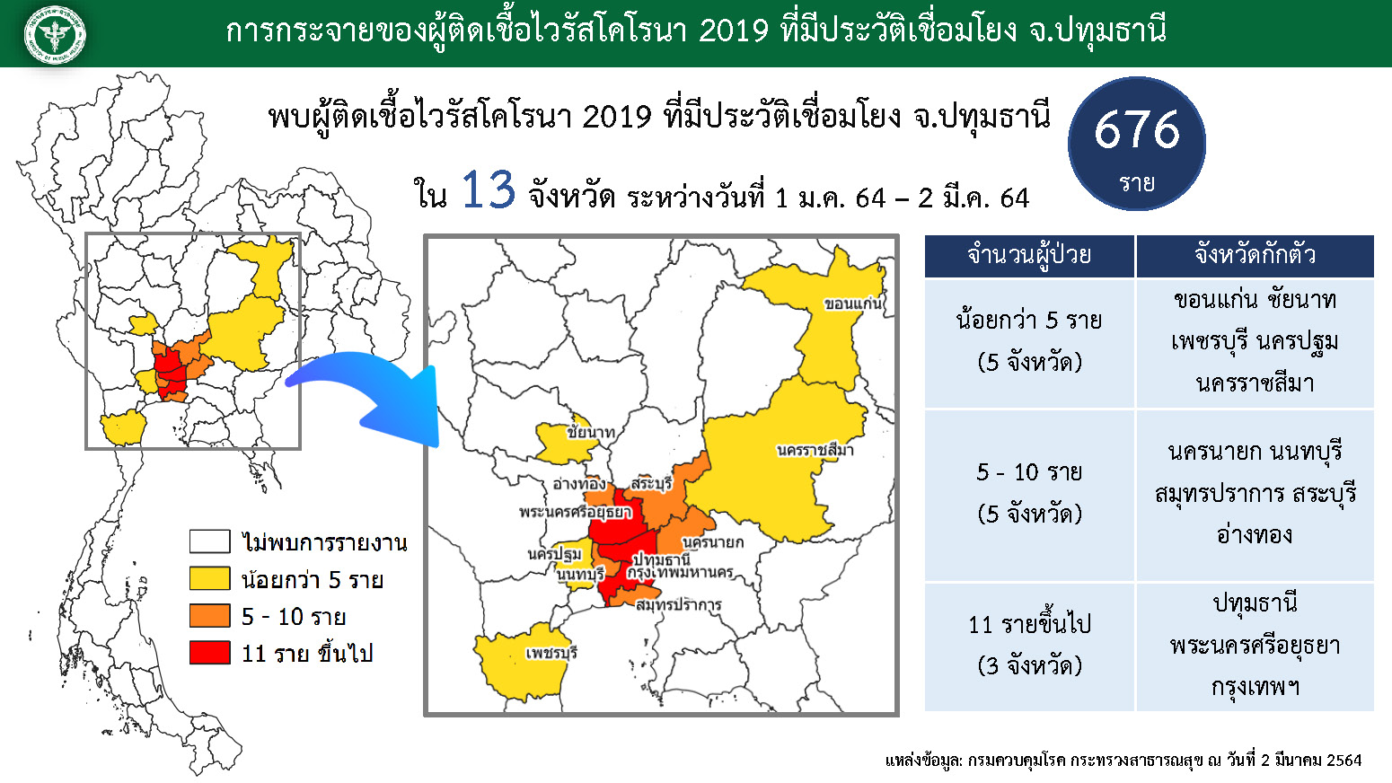 คลัสเตอร์ปทุมธานี กระจายแล้ว 13 จังหวัด ติดเชื้อโควิด 676 คน