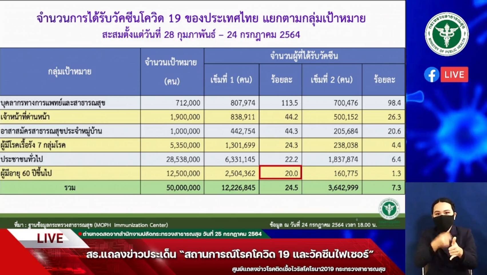 สธ.ย้ำฉีดไฟเซอร์ให้บุคลากรแพทย์ด่านหน้า ไม่น้อยกว่า 5 แสนโดส สธ.ย้ำฉีดไฟเซอร์ให้บุคลากรแพทย์ด่านหน้า ไม่น้อยกว่า 5 แสนโดส
