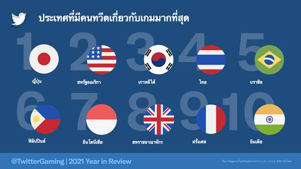คอเกมไทย ไม่แพ้ชาติใดในโลก! ทวีตรั้งอันดับ 4 ผู้คนพูดคุยเรื่องเกมและอีสปอร์ตบนทวิตเตอร์เพิ่มขึ้น 14%
