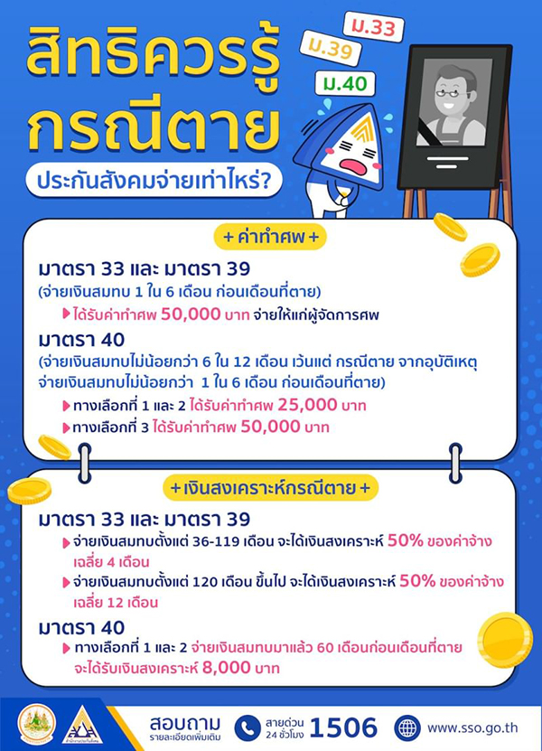 เสียชีวิตประกันสังคม ได้สิทธิอะไรบ้าง เสียชีวิตประกันสังคม ได้สิทธิอะไรบ้าง