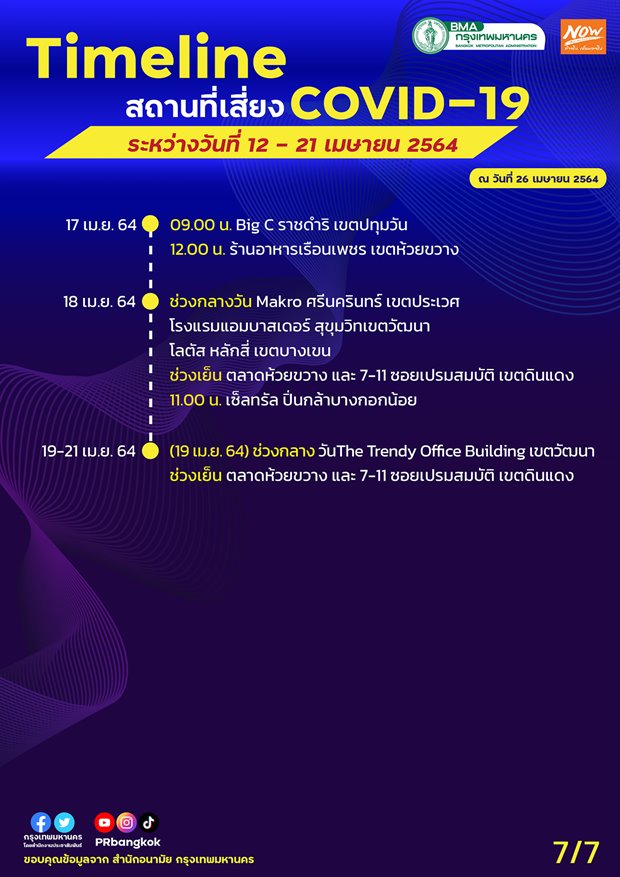 กทม.อัปเดตสถานที่เสี่ยงโควิดเพิ่มเติม ตั้งแต่ 12-21 เม.ย.2564 กทม.อัปเดตสถานที่เสี่ยงโควิดเพิ่มเติม ตั้งแต่ 12-21 เม.ย.2564