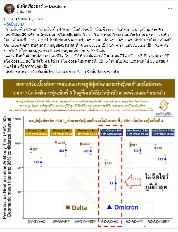 หมออดุลย์ เผยผลวิจัยฉีดวัคซีนเข็ม 3 สูตรไขว้ภูมิขึ้นดี เตือน แอสตร้าฯ 3 เข็มรวดไม่แนะนำ