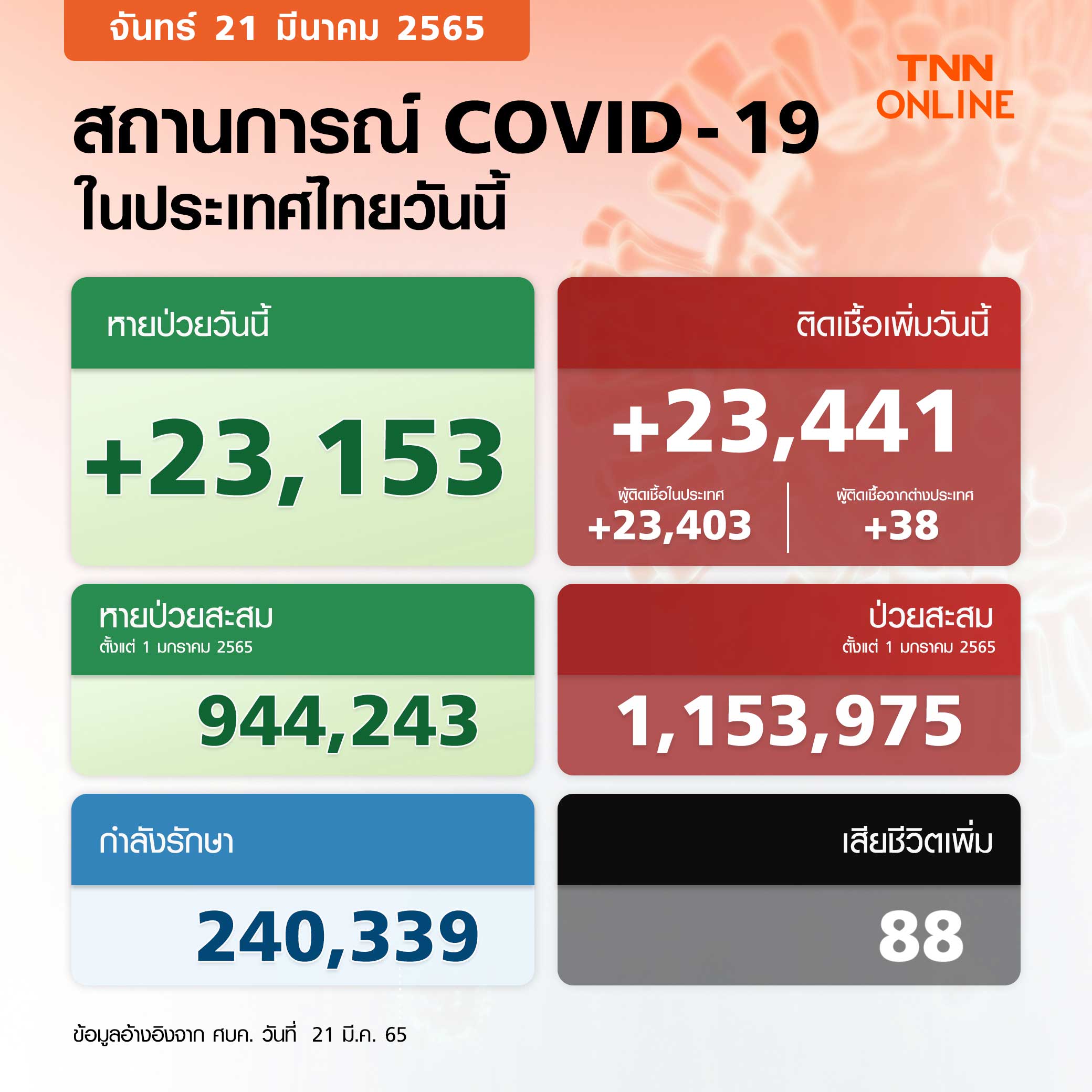 เช็กระยะฟักเชื้อ โอมิครอน ตรวจ ATK ตอนไหนได้ผลแม่นยำสุด? เช็กระยะฟักเชื้อ โอมิครอน ตรวจ ATK ตอนไหนได้ผลแม่นยำสุด?