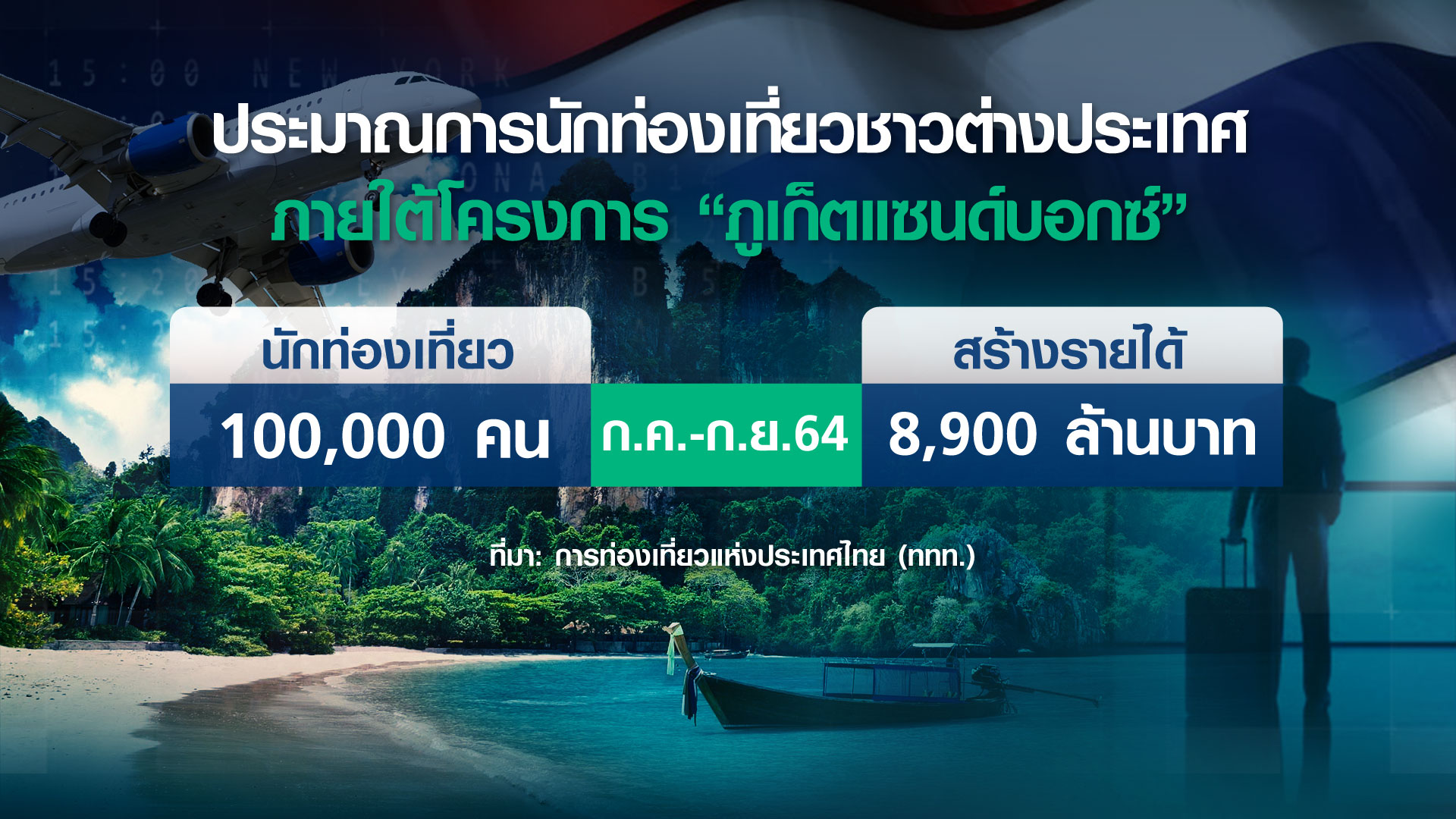 ดีเดย์ “ภูเก็ต แซนด์บอกซ์” นำร่อง...แผนเปิดประเทศ ดีเดย์ “ภูเก็ต แซนด์บอกซ์” นำร่อง...แผนเปิดประเทศ