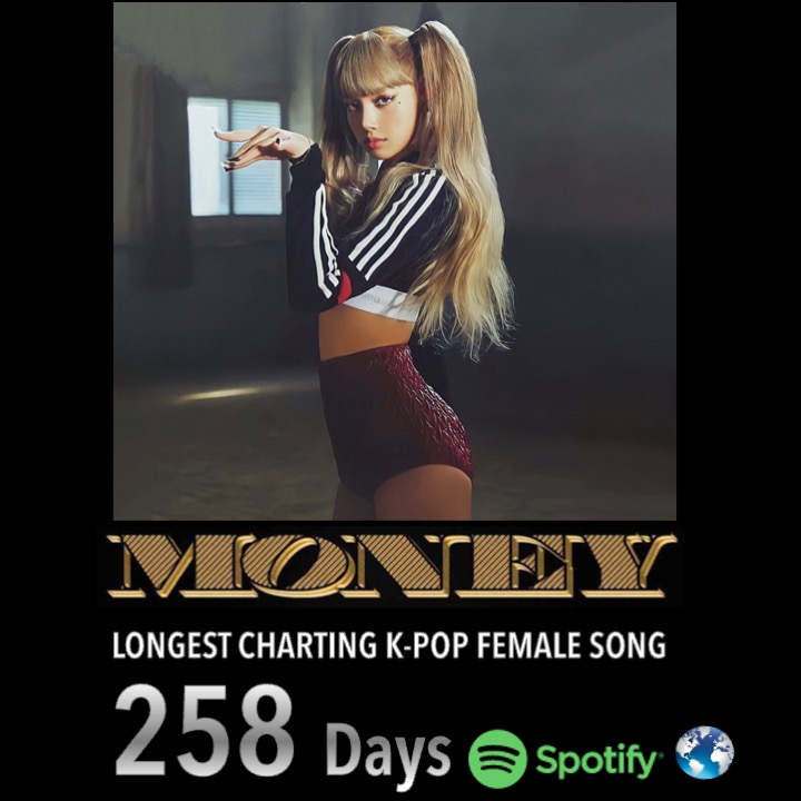 ลิซ่า BLACKPINK ปังไม่หยุด! เพลง MONEY ติดชาร์ตยาวนานที่สุดบน Spotify ทั่วโลก ลิซ่า BLACKPINK ปังไม่หยุด! เพลง MONEY ติดชาร์ตยาวนานที่สุดบน Spotify ทั่วโลก