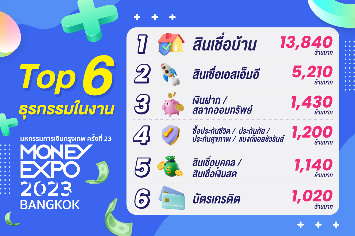 พาส่อง สินเชื่อ น่าสนใจในงาน Money Expo 2023 หลังยอดธุรกรรมสะพัด 2.6 หมื่นล้าน