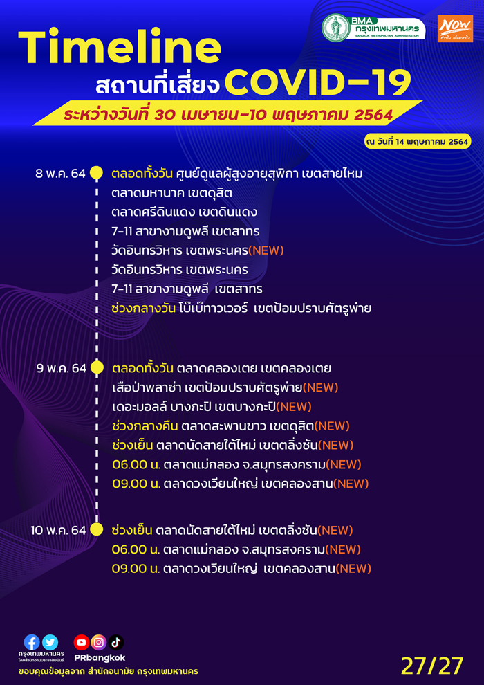 กทม.อัปเดตสถานที่เสี่ยงโควิด สนามบิน-รถเมล์-ตลาดดัง ใครไปเช็กด่วน! กทม.อัปเดตสถานที่เสี่ยงโควิด สนามบิน-รถเมล์-ตลาดดัง ใครไปเช็กด่วน!