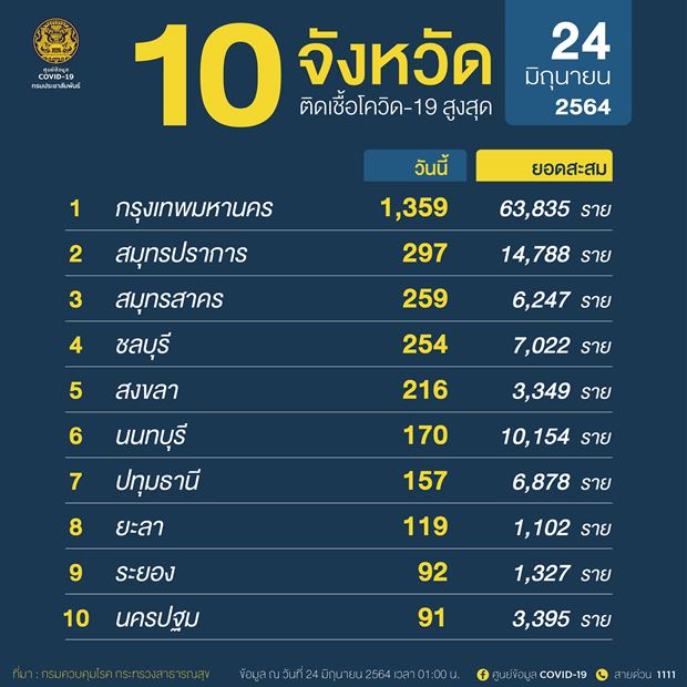 10 จังหวัดติดเชื้อโควิดรายใหม่สูงสุด กทม. พุ่งวันเดียว 1,359 ราย