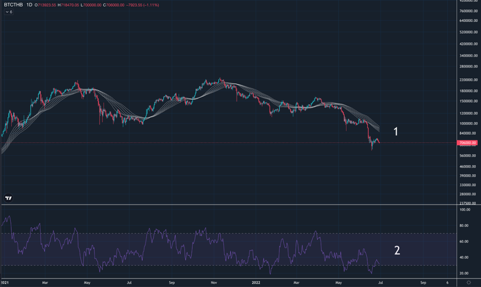 4 ปัจจัยสะท้อนราคา Bitcoin เริ่มน่าจับตามอง วิเคราะห์โดย Zipmex