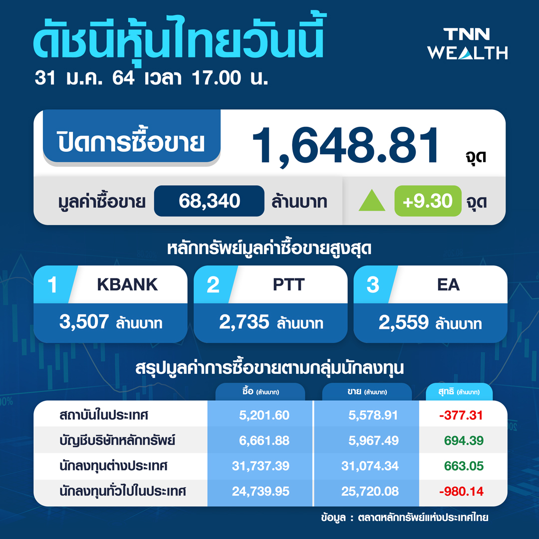 หุ้นไทยปิดพุ่ง 9.30 จุด ดัชนีฟื้นตัวหลังนลท.กลับมาซื้อหลายกลุ่ม พลังงาน-ค้าปลีก-แบงก์ หุ้นไทยปิดพุ่ง 9.30 จุด ดัชนีฟื้นตัวหลังนลท.กลับมาซื้อหลายกลุ่ม พลังงาน-ค้าปลีก-แบงก์