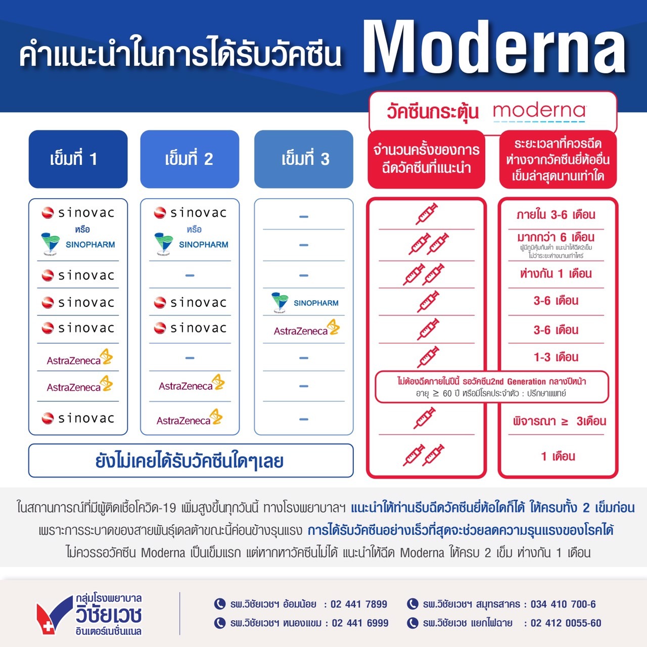 ข้อควรรู้ คำแนะนำการฉีด 'วัคซีนโมเดอร์นา' ทั้งผู้ที่เคยฉีดยี่ห้ออื่น-ไม่เคยฉีดมาก่อน ข้อควรรู้ คำแนะนำการฉีด 'วัคซีนโมเดอร์นา' ทั้งผู้ที่เคยฉีดยี่ห้ออื่น-ไม่เคยฉีดมาก่อน