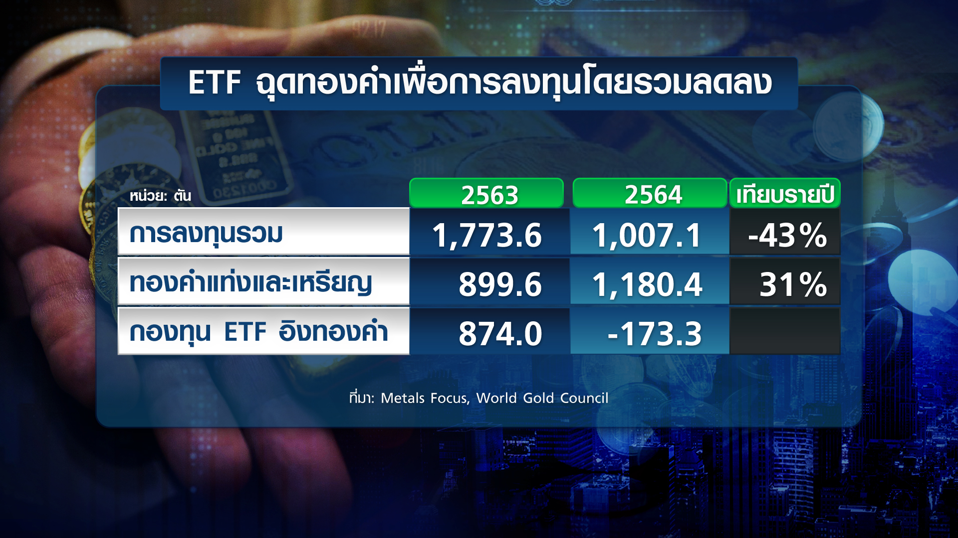เงินเฟ้อ-เฟด ชี้ชะตา ทิศทางทองคำ ปี 65 I TNN Wealth