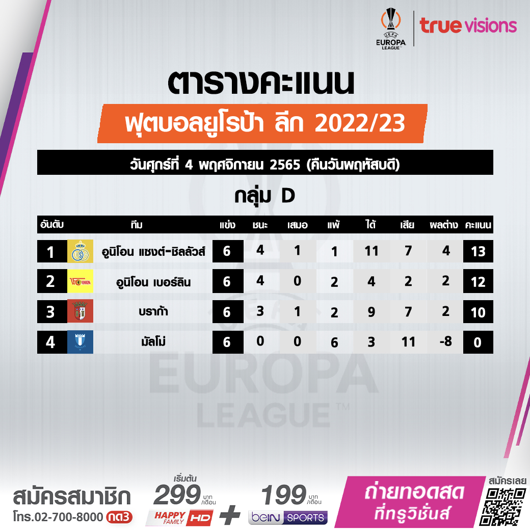 สรุปตารางคะแนนฟุตบอล 'ยูฟ่า ยูโรปาลีก 2022-23' รอบแบ่งกลุ่มหลังลงเล่นครบ6นัด สรุปตารางคะแนนฟุตบอล 'ยูฟ่า ยูโรปาลีก 2022-23' รอบแบ่งกลุ่มหลังลงเล่นครบ6นัด
