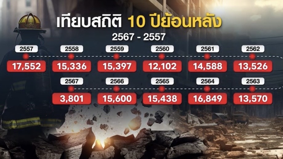 ไต้หวันแผ่นดินไหวซ้ำ เปิดสถิติ 10 ปี แผ่นดินไหวดุทั่วโลก ไต้หวันแผ่นดินไหวซ้ำ เปิดสถิติ 10 ปี แผ่นดินไหวดุทั่วโลก
