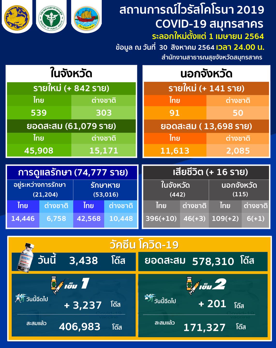 สมุทรสาคร ดีขึ้นต่อเนื่อง พบผู้ติดเชื้อ 983 ราย เสียชีวิต 16 ราย สมุทรสาคร ดีขึ้นต่อเนื่อง พบผู้ติดเชื้อ 983 ราย เสียชีวิต 16 ราย