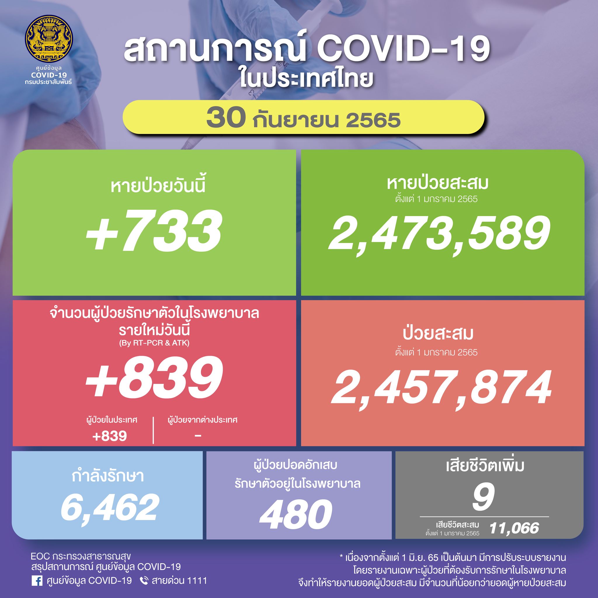 ยอดโควิดวันนี้! พบผู้ติดเชื้อรายใหม่รักษาตัวในรพ. 839 ราย เสียชีวิต 9 ราย ยอดโควิดวันนี้! พบผู้ติดเชื้อรายใหม่รักษาตัวในรพ. 839 ราย เสียชีวิต 9 ราย