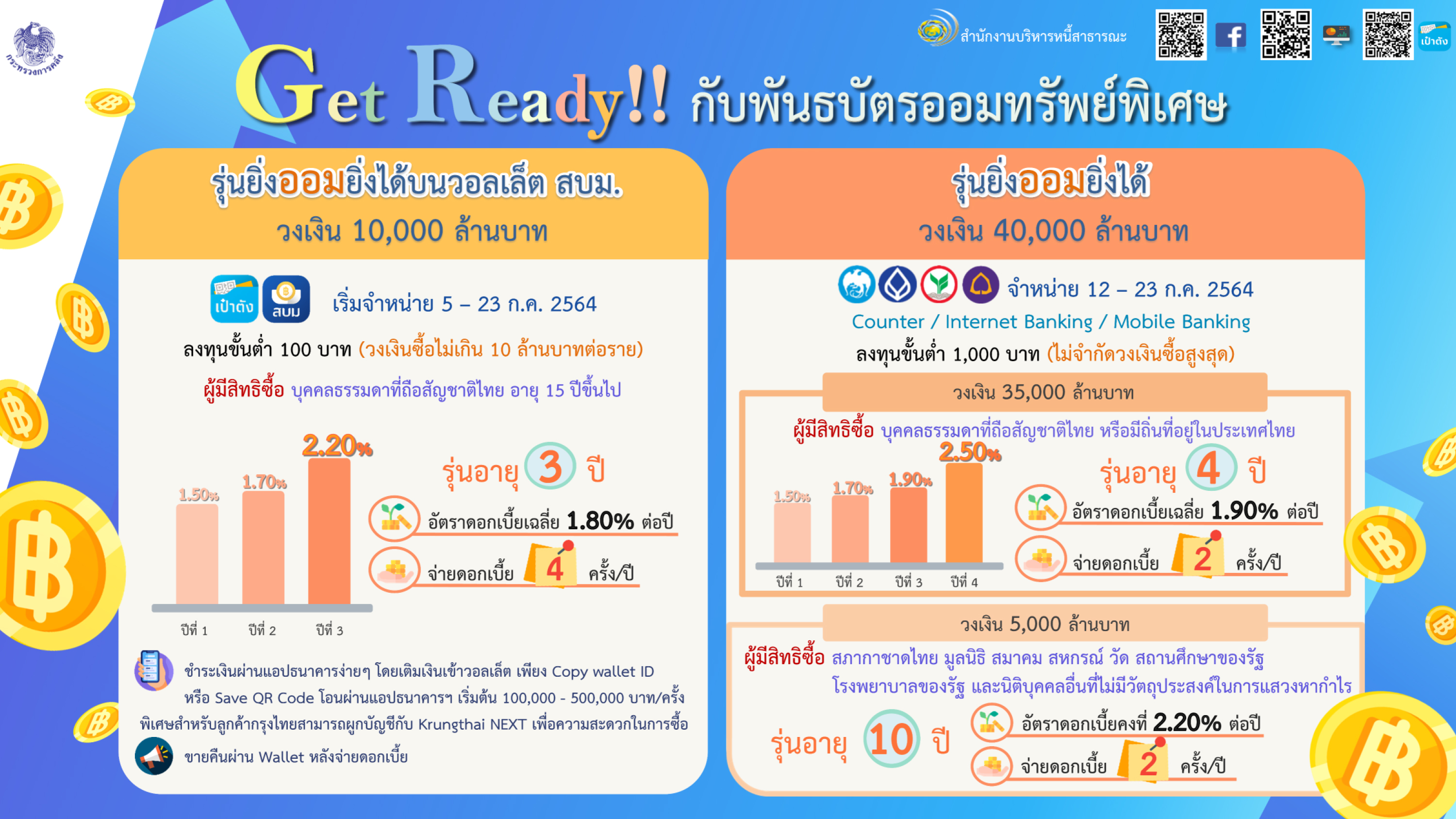 คลังเปิดขายพันธบัตรออมทรัพย์ยิ่งออมยิ่งได้ 50,000ล้าน ระดมทุนฟื้นฟูเศรษฐกิจฝ่าโควิด คลังเปิดขายพันธบัตรออมทรัพย์ยิ่งออมยิ่งได้ 50,000ล้าน ระดมทุนฟื้นฟูเศรษฐกิจฝ่าโควิด