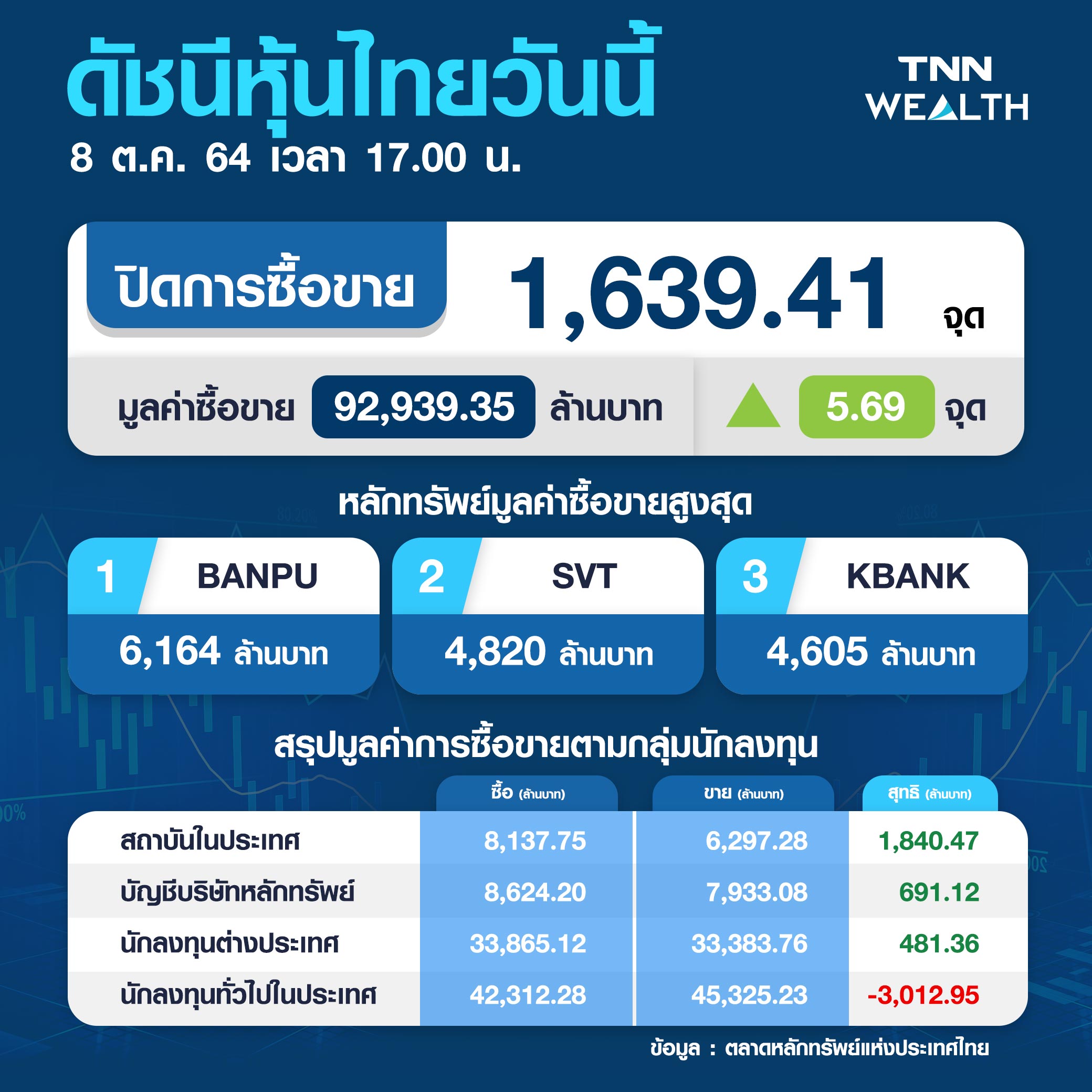 หุ้นไทยปิดบวกสอดรับภูมิภาค รับข่าวสหรัฐขยายเพดานหนี้- น้ำมันพุ่ง หุ้นไทยปิดบวกสอดรับภูมิภาค รับข่าวสหรัฐขยายเพดานหนี้- น้ำมันพุ่ง