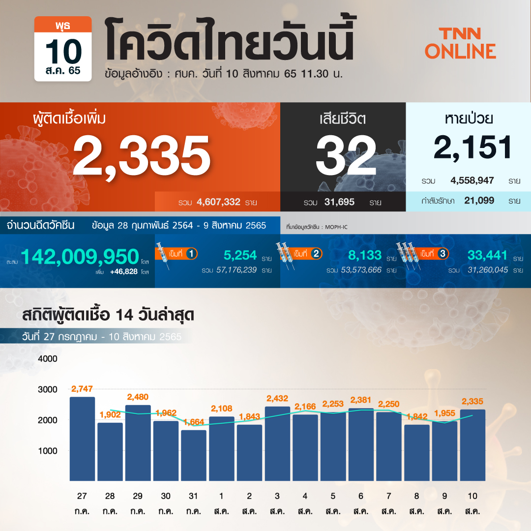 โควิด-19 วันนี้ ไทยพบผู้ป่วยรักษาตัวใน รพ.เพิ่ม 2,335 ราย เสียชีวิต 32 ราย