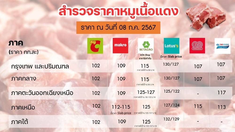 กรมการค้าภายใน สำรวจราคาหมูเนื้อแดงห้างใหญ่ Big C - Lotus's - Makro ยังเป็นไปตามกลไกตลาด กรมการค้าภายใน สำรวจราคาหมูเนื้อแดงห้างใหญ่ Big C - Lotus's - Makro ยังเป็นไปตามกลไกตลาด