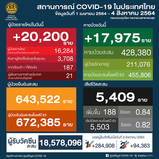 เปิดไทม์ไลน์เหยื่อโควิดวันนี้ เปิดไทม์ไลน์เหยื่อโควิดวันนี้