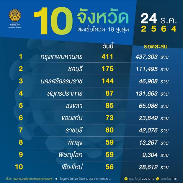 10 จังหวัด 10 จังหวัด