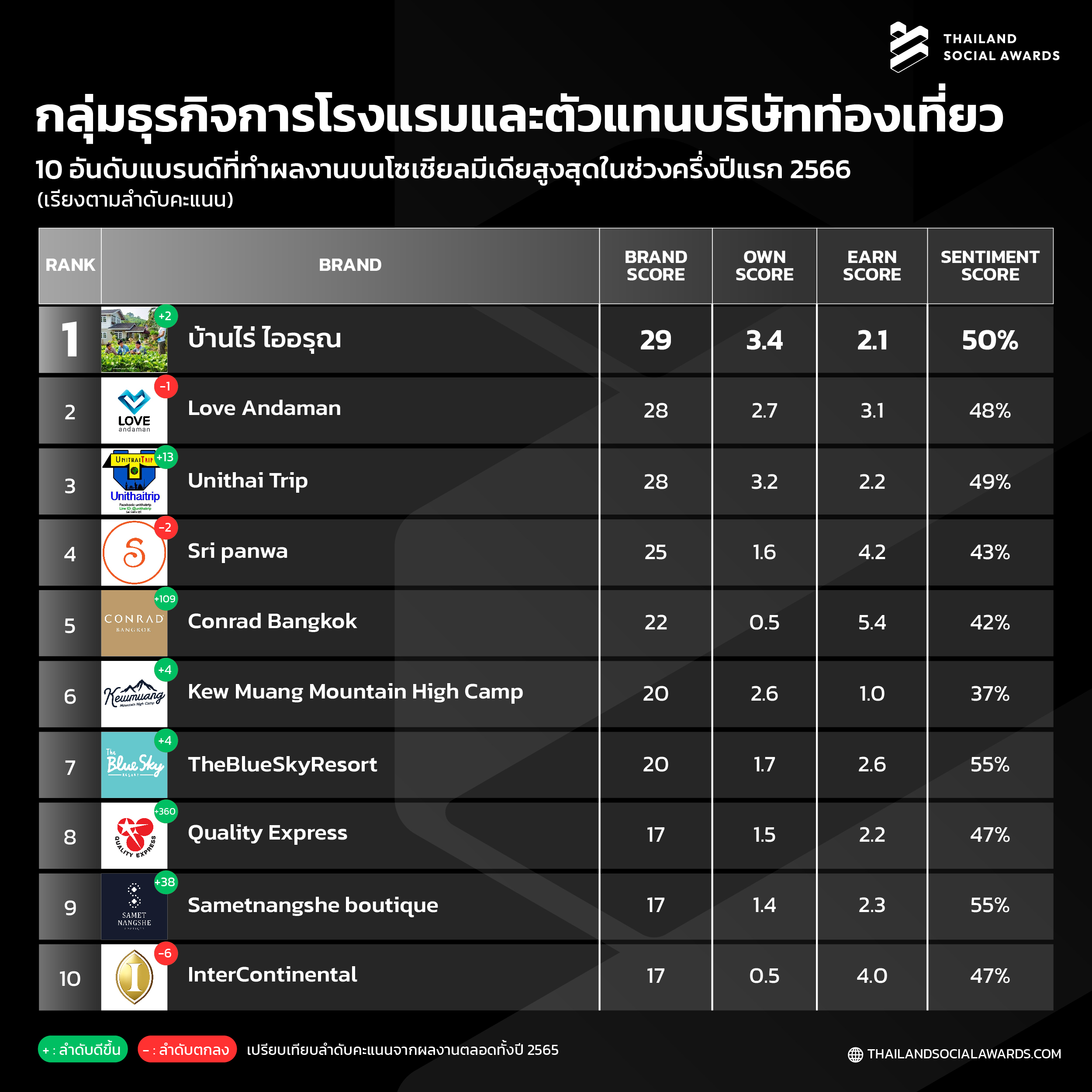 เปิดโผ Top 10 แบรนด์ ผลงานดีบนโซเชียล “สายท่องเที่ยว-กิน-ช้อป” ใครมาแรง! เปิดโผ Top 10 แบรนด์ ผลงานดีบนโซเชียล “สายท่องเที่ยว-กิน-ช้อป” ใครมาแรง!