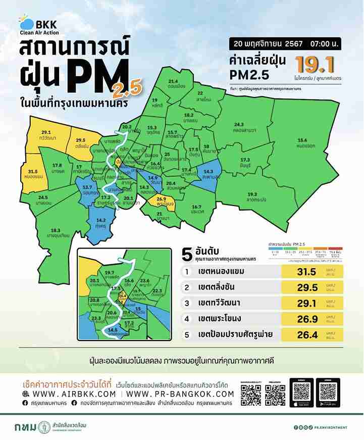 ฝุ่น PM 2.5 เช้าวันนี้! อยู่ในเกณฑ์ดี เปิด 5 เขต กทม. ค่าฝุ่นสูงสุด ฝุ่น PM 2.5 เช้าวันนี้! อยู่ในเกณฑ์ดี เปิด 5 เขต กทม. ค่าฝุ่นสูงสุด