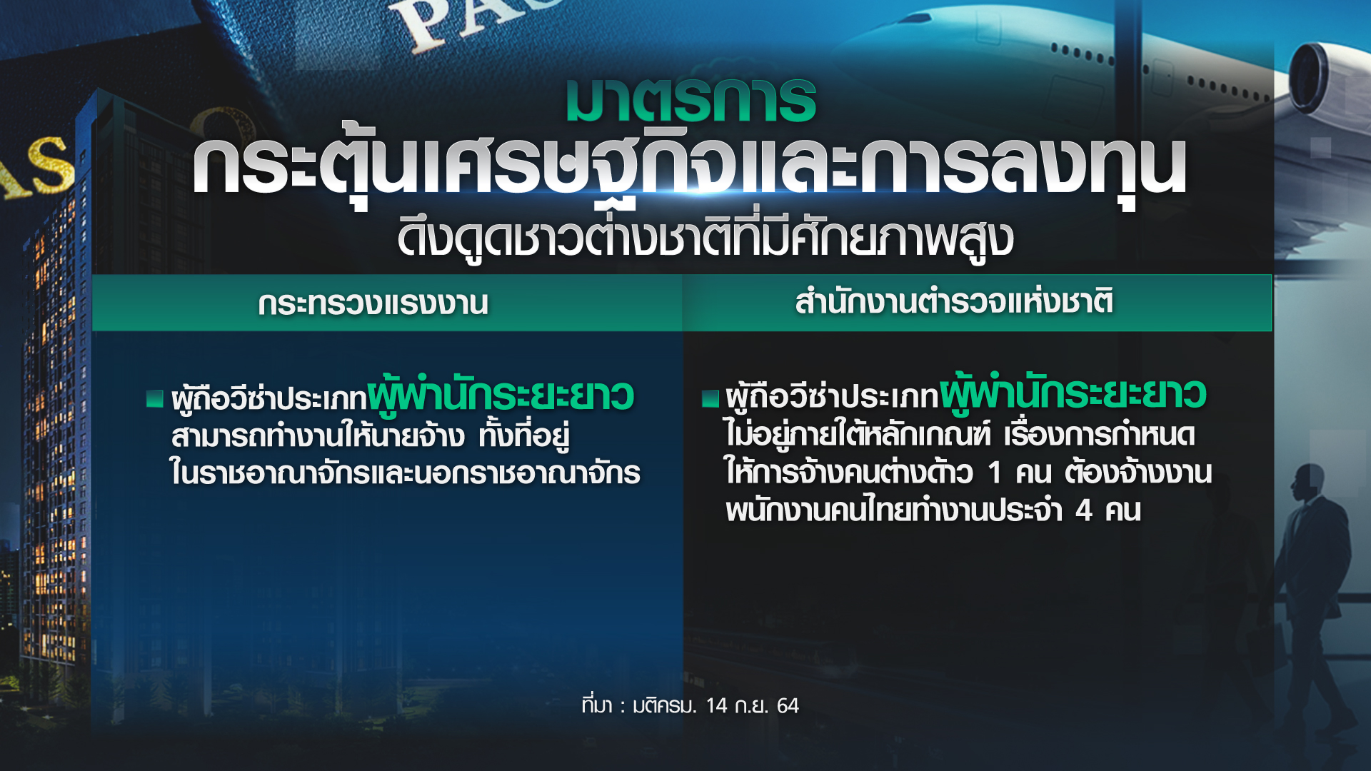 เปิดคุณสมบัติ-มาตรการ ดึงดูด ”ต่างชาติที่มีศักยภาพสูง” เข้าไทย เปิดคุณสมบัติ-มาตรการ ดึงดูด ”ต่างชาติที่มีศักยภาพสูง” เข้าไทย