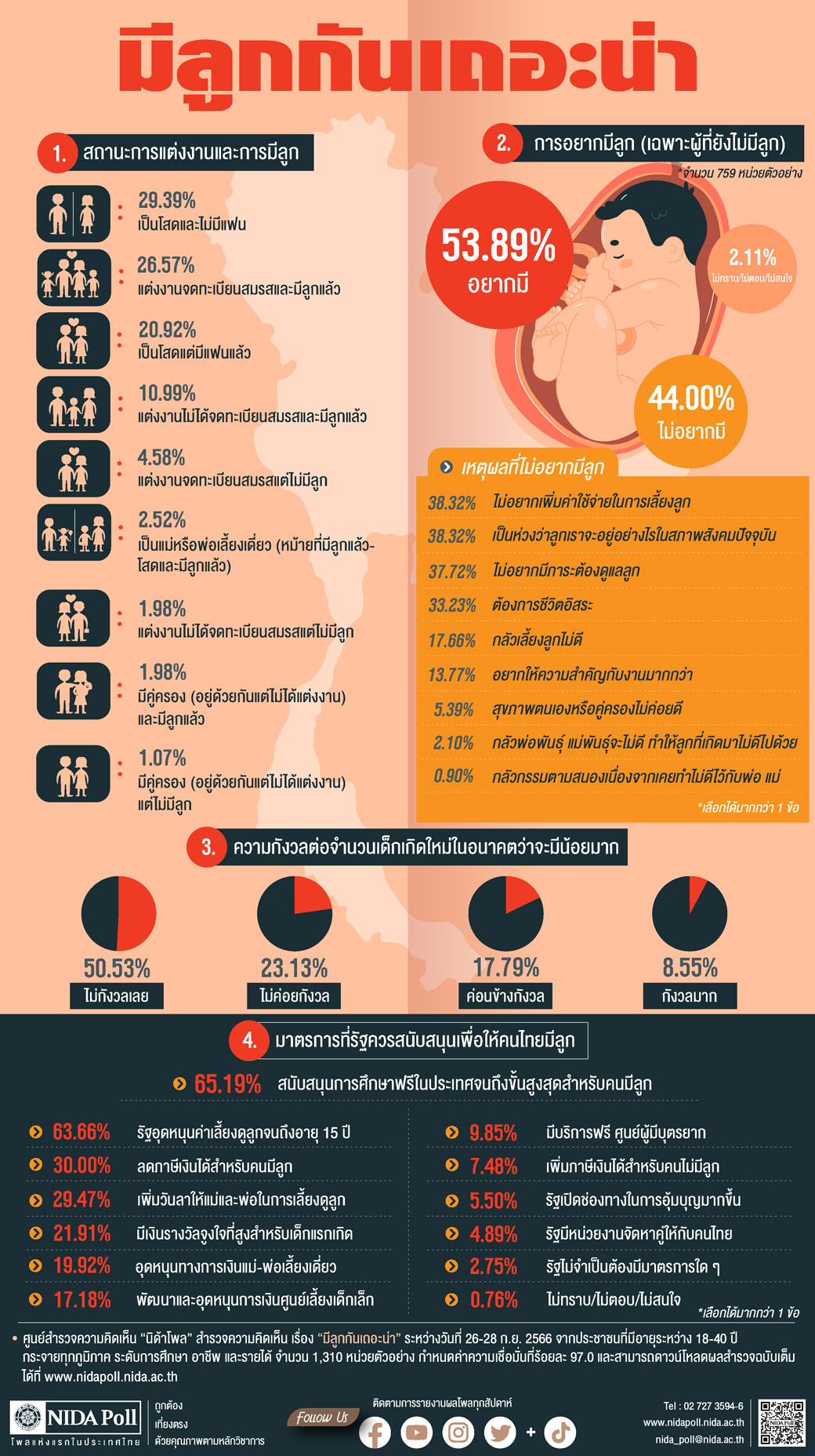 คนไทยไม่อยากมีลูก? อึ้งตัวเลข 'เด็กแรกเกิด' ต่ำลง จับตา ‘วิกฤตแรงงาน’ ในอนาคต คนไทยไม่อยากมีลูก? อึ้งตัวเลข 'เด็กแรกเกิด' ต่ำลง จับตา ‘วิกฤตแรงงาน’ ในอนาคต