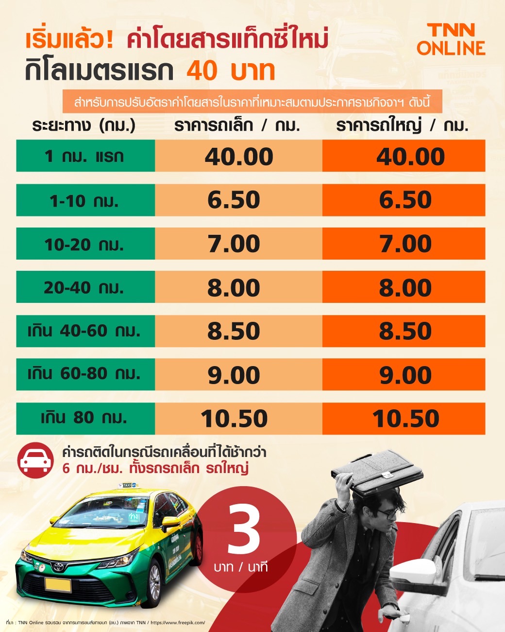 กรมขนส่งฯเปิดให้ แท็กซี่ ปรับจูนมิเตอร์อัตราใหม่ เริ่ม 16 ม.ค.นี้ กรมขนส่งฯเปิดให้ แท็กซี่ ปรับจูนมิเตอร์อัตราใหม่ เริ่ม 16 ม.ค.นี้
