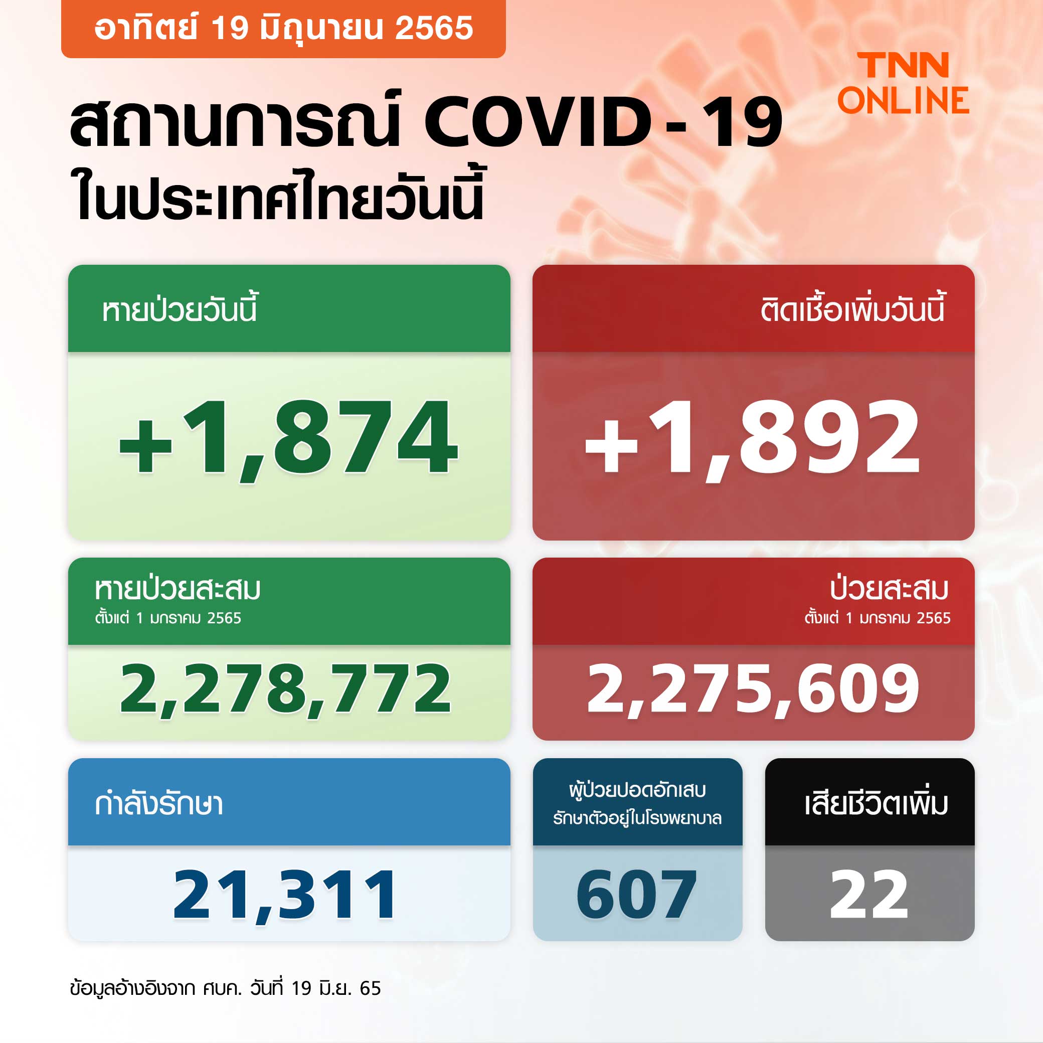 โควิด-19 วันนี้ ไทยพบผู้ป่วยรายใหม่ 1,892 ราย เสียชีวิต 22 ราย โควิด-19 วันนี้ ไทยพบผู้ป่วยรายใหม่ 1,892 ราย เสียชีวิต 22 ราย