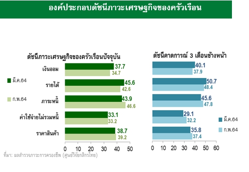 ลูกจ้างเสี่ยงตกงานเพิ่ม  โควิดรอบใหม่แพร่สะพัด