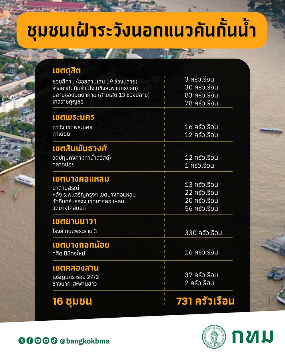 เช็กด่วน! กทม. เปิดรายชื่อ 16 ชุมชนนอกคันกั้นน้ำ ยกของขึ้นที่สูง 13-23 ต.ค. 67 เช็กด่วน! กทม. เปิดรายชื่อ 16 ชุมชนนอกคันกั้นน้ำ ยกของขึ้นที่สูง 13-23 ต.ค. 67
