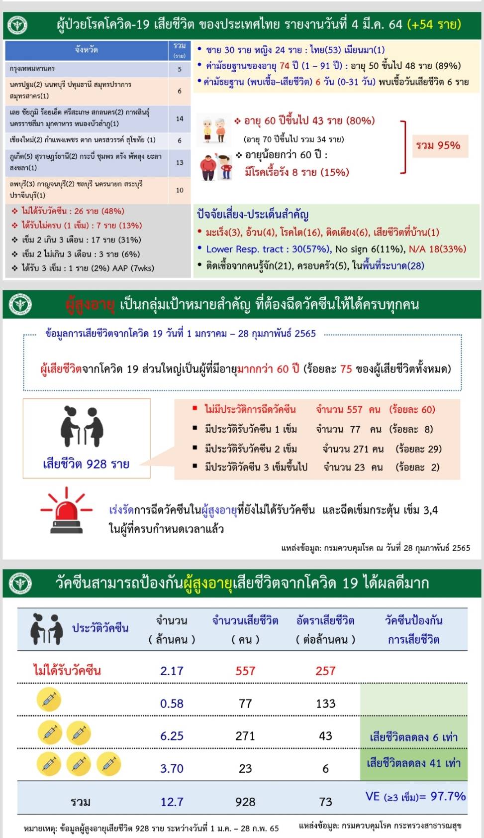 โควิดโอมิครอนยังแรง! 2 สัปดาห์ ไทยพบผู้ติดเชื้อสูง 1.5 เท่า โควิดโอมิครอนยังแรง! 2 สัปดาห์ ไทยพบผู้ติดเชื้อสูง 1.5 เท่า