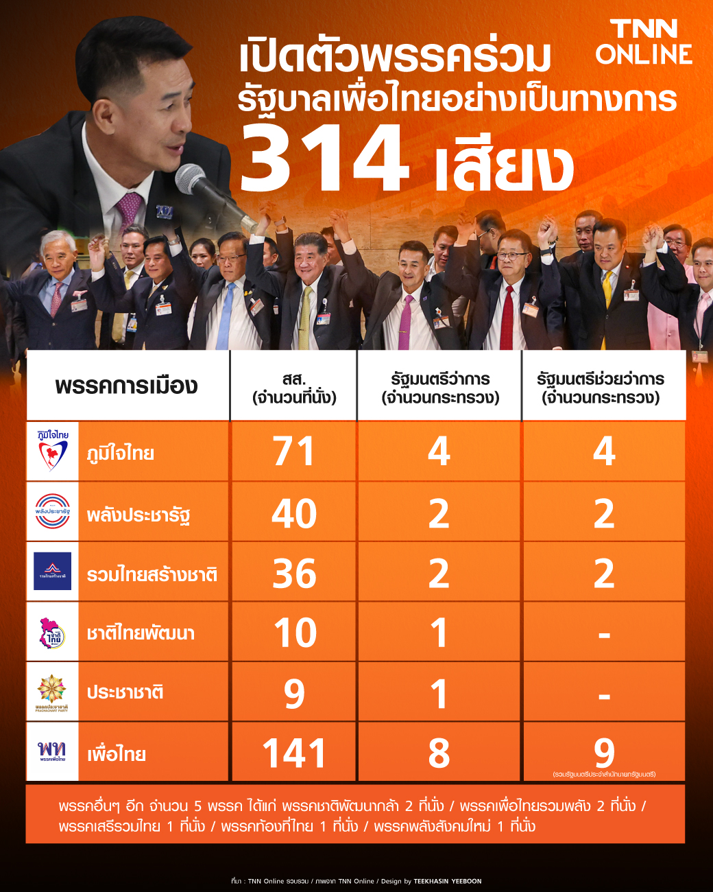 จัดตั้งรัฐบาล 11 พรรค เช็กที่นี่! แต่ละพรรคได้โควตาเก้าอี้รัฐมนตรีกี่กระทรวง
