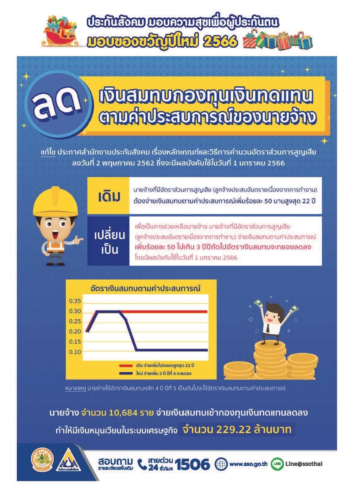 ประกันสังคม ส่งมอบของขวัญปีใหม่-เร่งขับเคลื่อนนโยบายปี 2566 