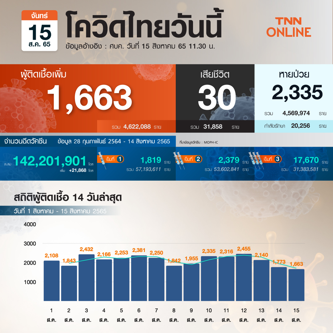 โควิด-19 วันนี้ ไทยพบผู้ป่วยรักษาตัวใน รพ.เพิ่ม 1,663 ราย เสียชีวิต 30 ราย