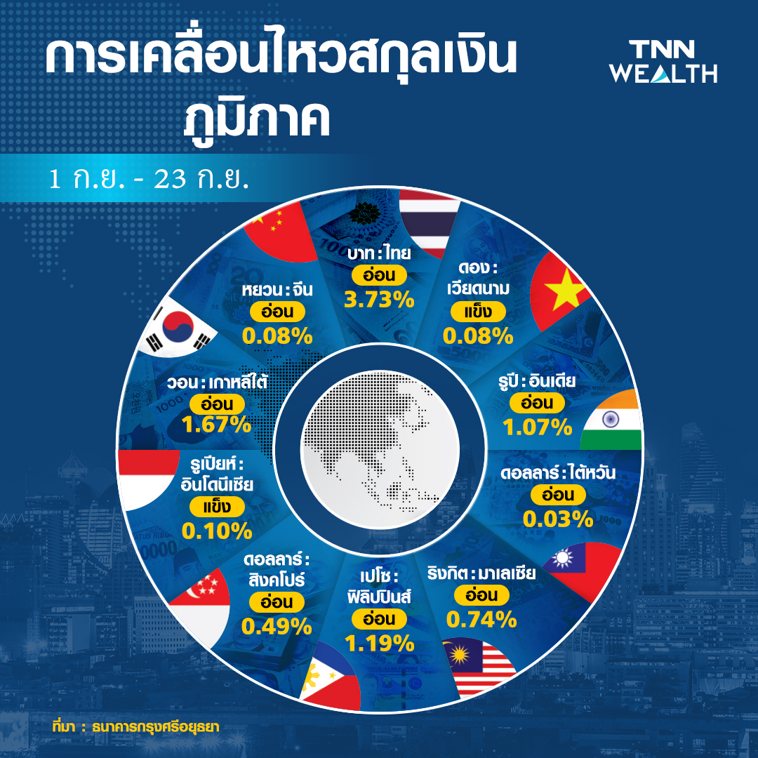 ต่างชาติทิ้งบอนด์ไทย 3.29 หมื่นล้านทุบบาทอ่อนสุดในภูมิภาค