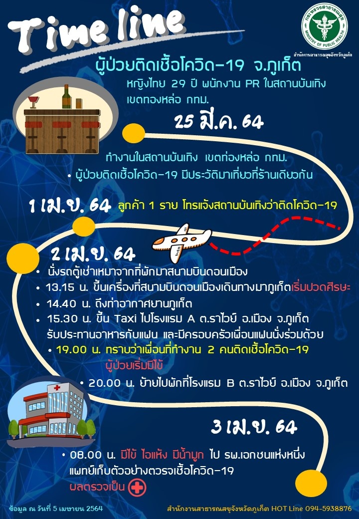 เช็กด่วน! ไทม์ไลน์สาว PR ติดโควิดมาจากทองหล่อ บินเที่ยวภูเก็ต เช็กด่วน! ไทม์ไลน์สาว PR ติดโควิดมาจากทองหล่อ บินเที่ยวภูเก็ต