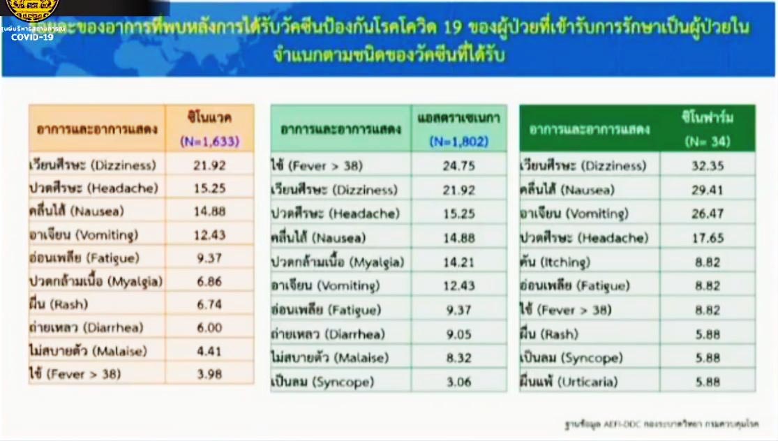 เปิดข้อมูล กลุ่มไม่ฉีดวัคซีน ติดเชื้อสูงกว่า 5.7 เท่า ปอดอักเสบสูงกว่า 6.2 เท่า