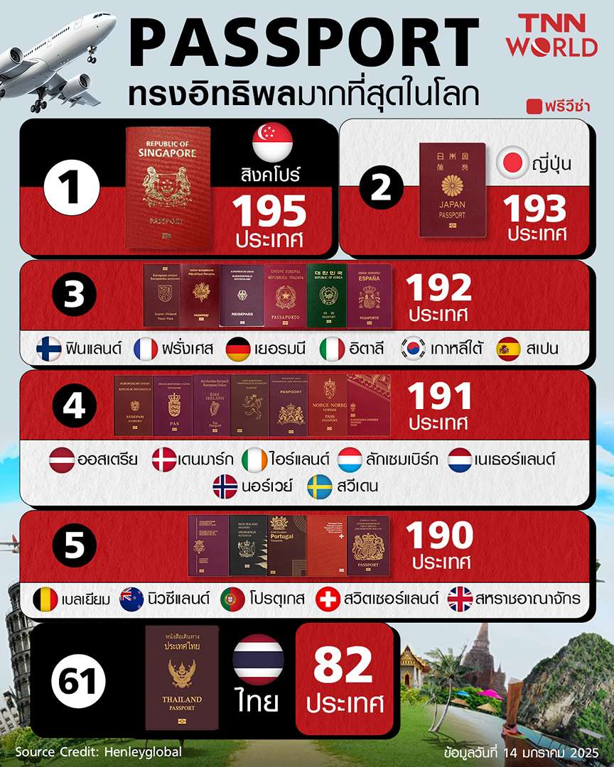 สิงคโปร์ ขึ้นแท่น Passport ที่ทรงอิทธิพลที่สุดในโลก ปี 2025