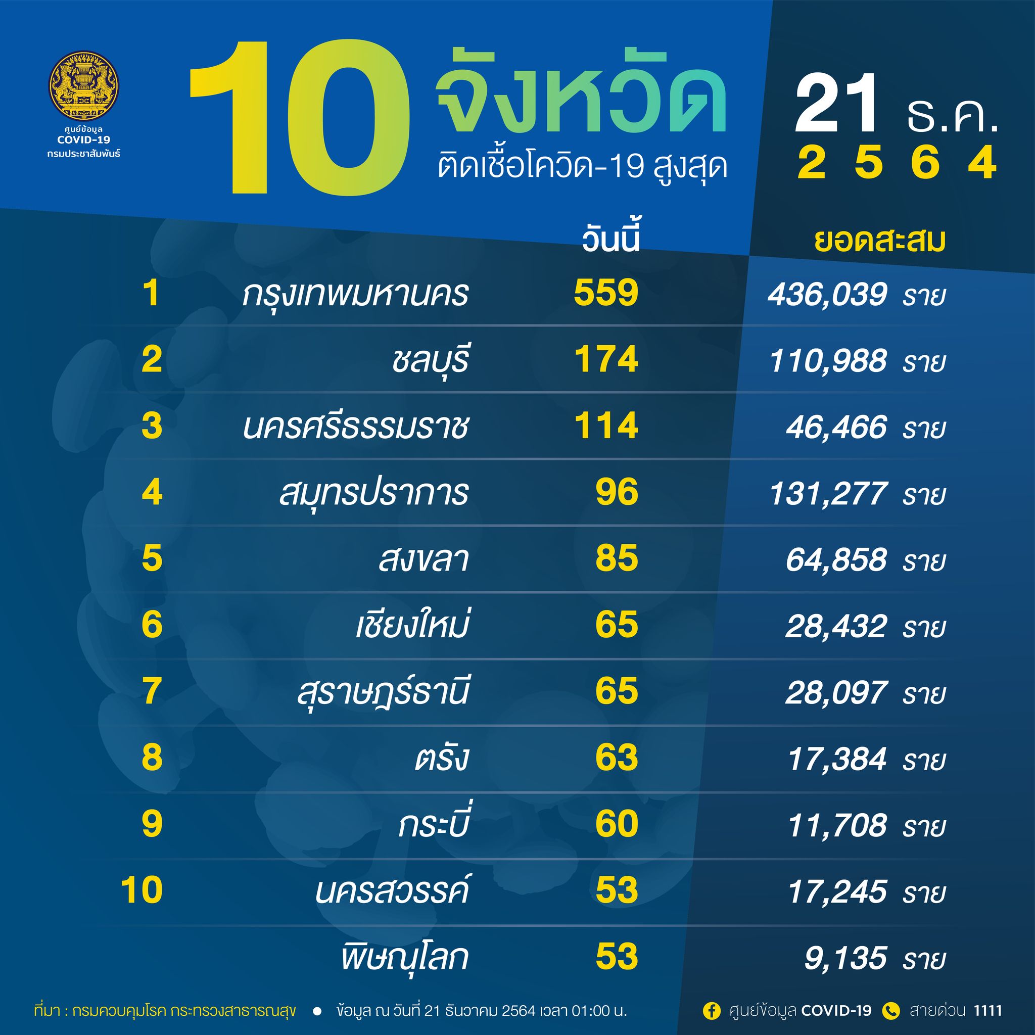 10 จังหวัดติดเชื้อโควิดในประเทศรายใหม่สูงสุด กทม.ยอดป่วยวันนี้ 559 ราย 10 จังหวัดติดเชื้อโควิดในประเทศรายใหม่สูงสุด กทม.ยอดป่วยวันนี้ 559 ราย