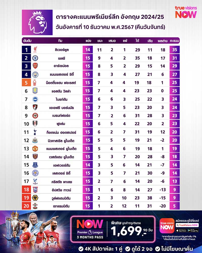 ตารางคะแนนพรีเมียร์ลีก ฤดูกาล 2024/25 สัปดาห์ที่ 15 ตารางคะแนนพรีเมียร์ลีก ฤดูกาล 2024/25 สัปดาห์ที่ 15