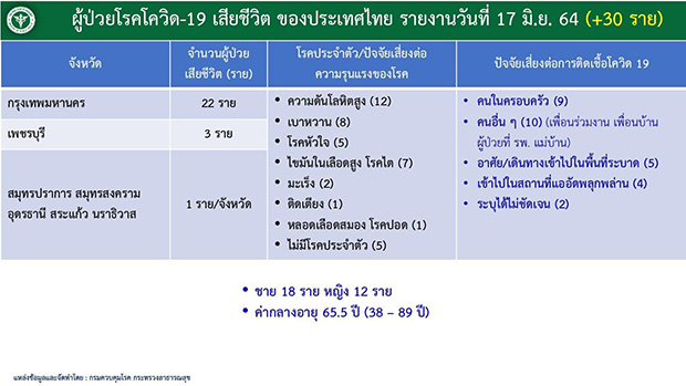 ไทม์ไลน์เหยื่อโควิด-19 วันนี้ ดับ 30 ราย อายุ 38-89 ปี ส่วนใหญ่ป่วยโรคเสี่ยง ไทม์ไลน์เหยื่อโควิด-19 วันนี้ ดับ 30 ราย อายุ 38-89 ปี ส่วนใหญ่ป่วยโรคเสี่ยง