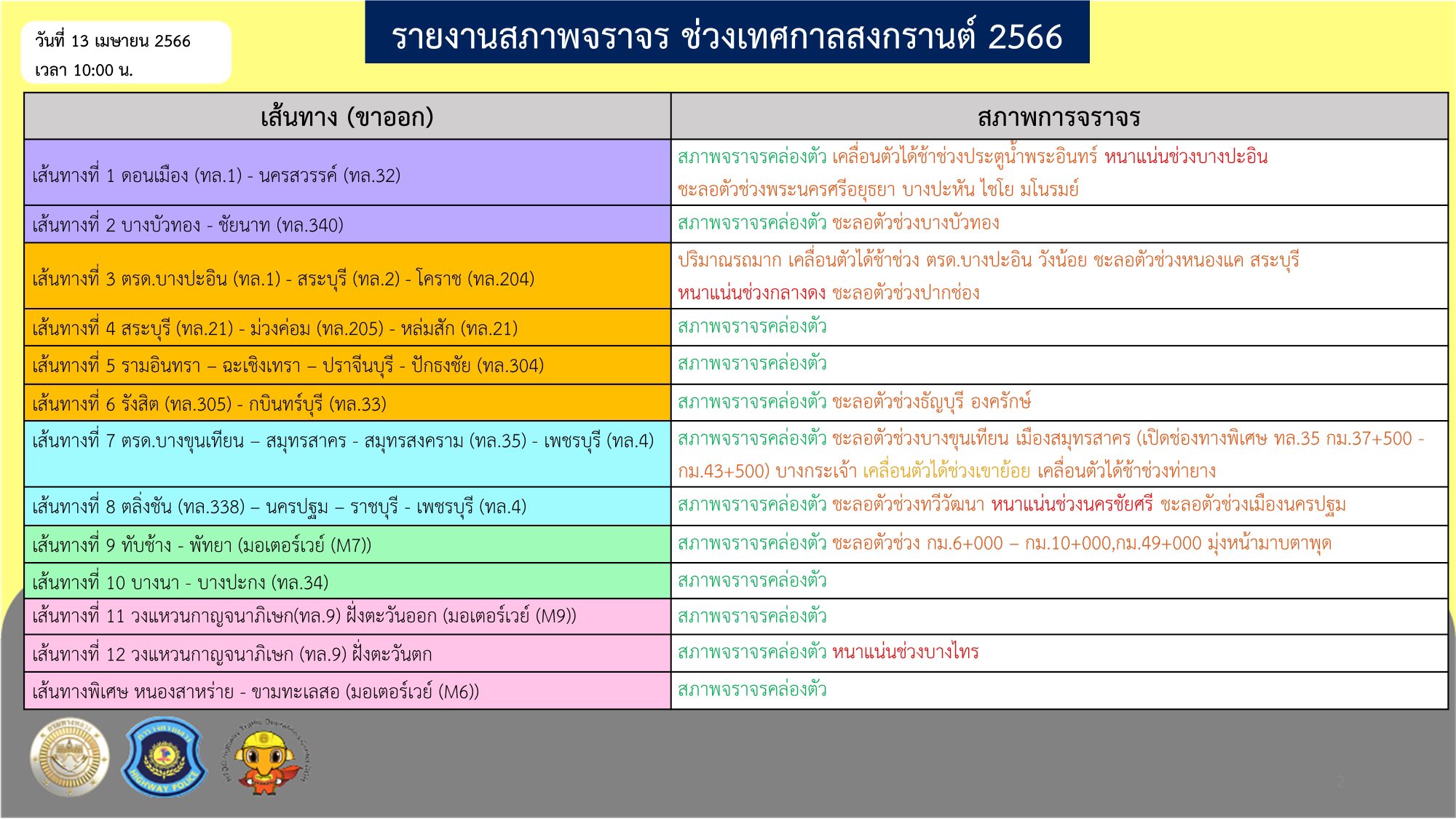 วันสงกรานต์ 2566 ตรวจสอบสภาพจราจรล่าสุด 13 เมษายน 2566 เส้นทางไหนรถหนาแน่น วันสงกรานต์ 2566 ตรวจสอบสภาพจราจรล่าสุด 13 เมษายน 2566 เส้นทางไหนรถหนาแน่น