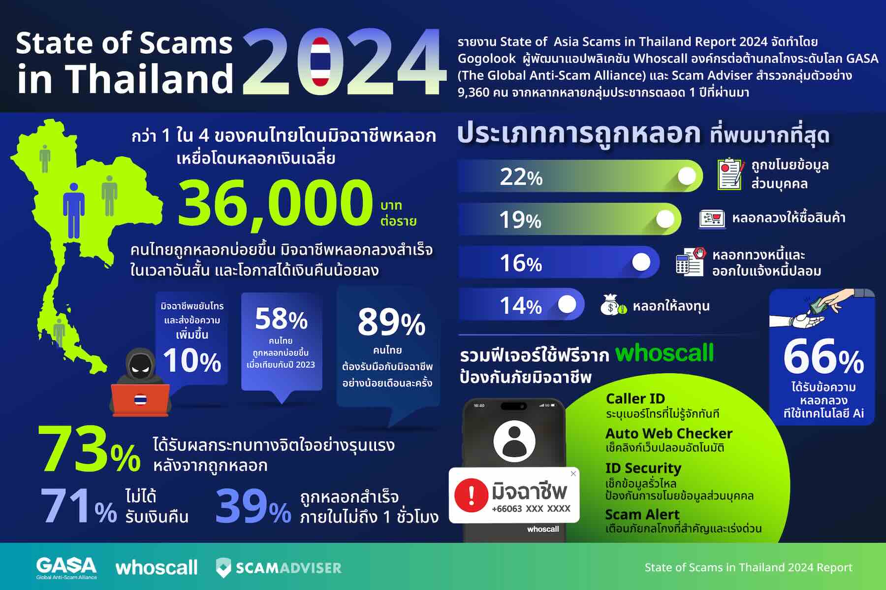 แก๊งคอลเซนเตอร์ ทำพิษ คนไทย 1 ใน 4 ตกเป็นเหยื่อ แม้จะระวังตัวเพิ่มขึ้นก็ตาม